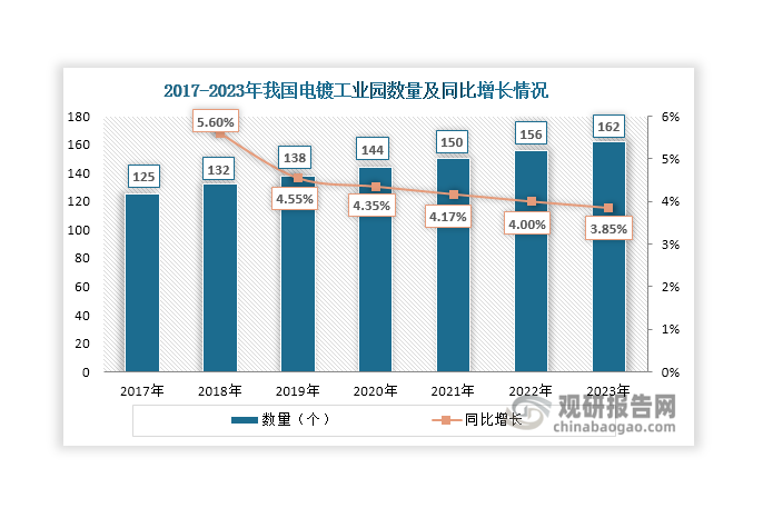 電鍍工業(yè)園為從事電鍍行業(yè)的企業(yè)提供廠房以及污水處理及其他配套服務(wù)，配備處理所排放工業(yè)廢水（含有重金屬及其他有毒物質(zhì)）的集中處理設(shè)施。近年來，在政策推動下，電鍍企業(yè)環(huán)保壓力增大，越來越多的企業(yè)選擇進(jìn)入專業(yè)的電鍍工業(yè)園來確保其穩(wěn)定、合規(guī)的發(fā)展。同時，各地積極推動工業(yè)園建設(shè)，引導(dǎo)電鍍企業(yè)進(jìn)入工業(yè)園聚集發(fā)展，實(shí)現(xiàn)電鍍企業(yè)集聚生產(chǎn)、集中治理、集約管理等。在此背景下，我國電鍍行業(yè)也向園區(qū)產(chǎn)業(yè)化、產(chǎn)業(yè)集群化發(fā)展轉(zhuǎn)變，工業(yè)園數(shù)量逐漸增加，由2017年的125個上升至2023年的162個。