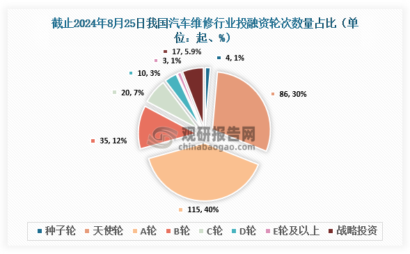 截止至2024年8月25日，我國汽車維修行業(yè)共發(fā)生投融資事件290起，其中發(fā)生的A輪投資事件最多，達到115起，占比約為40%；其次為天使輪，達到86起，占比約為30%。