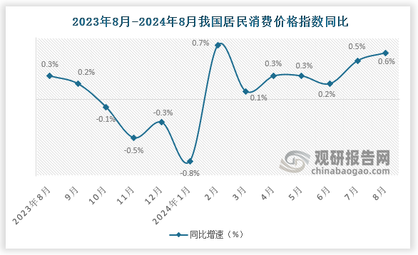 同比來(lái)看，全國(guó)居民消費(fèi)價(jià)格同比上漲0.6%。其中，城市上漲0.6%，農(nóng)村上漲0.8%；食品價(jià)格上漲2.8%，非食品價(jià)格上漲0.2%；消費(fèi)品價(jià)格上漲0.7%，服務(wù)價(jià)格上漲0.5%。1-8月平均，全國(guó)居民消費(fèi)價(jià)格比上年同期上漲0.2%。