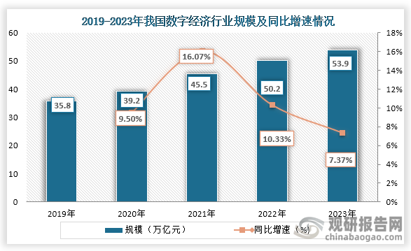 在政策支持、技術(shù)發(fā)展的情況下，我國(guó)數(shù)字經(jīng)濟(jì)規(guī)模逐年增長(zhǎng)。數(shù)據(jù)顯示，從2019年到2023年我國(guó)數(shù)字經(jīng)濟(jì)規(guī)模從35.8萬(wàn)億元增長(zhǎng)到了53.9萬(wàn)億元，較上年增長(zhǎng)3.7萬(wàn)億元，同比增長(zhǎng)7.37%。