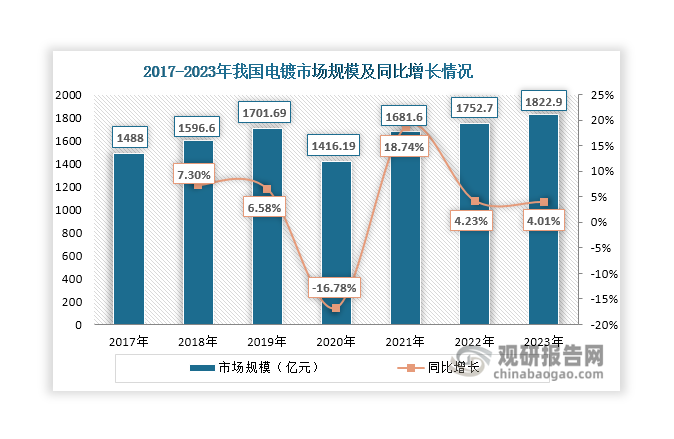 随着电镀产品加工面积上升，其市场规模也在增长，2019年达到1701.69亿元，同比增长6.58%；2020年受疫情和产品加工面积下降影响，其市场规模降至1416.19亿元，同比下降16.78%；其后，电镀市场规模稳步上升，2023年突破1800亿元，同比增长4.01%。