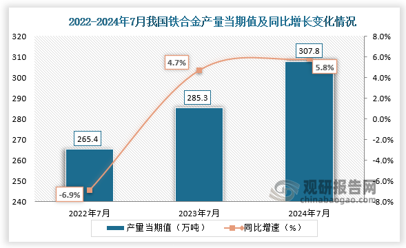 數(shù)據(jù)顯示，2024年7月我國(guó)鐵合金產(chǎn)量當(dāng)期值約為307.8萬噸，同比增長(zhǎng)5.8%，較上兩年同期產(chǎn)量均有所增長(zhǎng)。