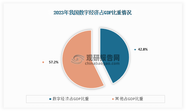 而数字经济规模的增长，在国民经济的地位也进一步提升。数据显示，在2023年我国数字经济在全国GDP中占比为42.8%，比上一年提升1.3个百分点。