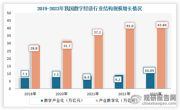 从发展路径来看，我国数字经济主要包括数字产业化和产业数字化两方面。具体从规模来看，2019年到2023年，我国数字经济二八比例结构较为稳定，到2023年我国数字产业化规模为10.09万亿元，同比增长9.57%；产业数字化规模为43.84万亿元，同比增长6.90%