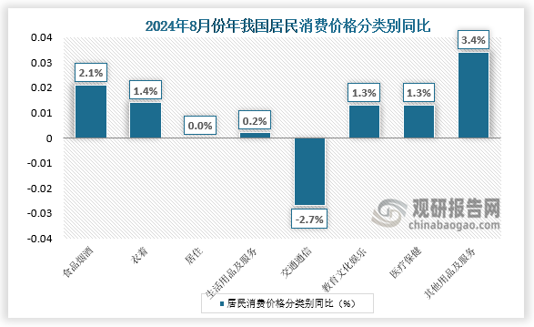 同比来看，8月份，食品烟酒类价格同比上涨2.1%，影响CPI（居民消费价格指数）上涨约0.58个百分点。食品中，畜肉类价格上涨3.8%，影响CPI上涨约0.12个百分点，其中猪肉价格上涨16.1%，影响CPI上涨约0.21个百分点；鲜菜价格上涨21.8%，影响CPI上涨约0.44个百分点；水产品价格上涨1.7%，影响CPI上涨约0.03个百分点。