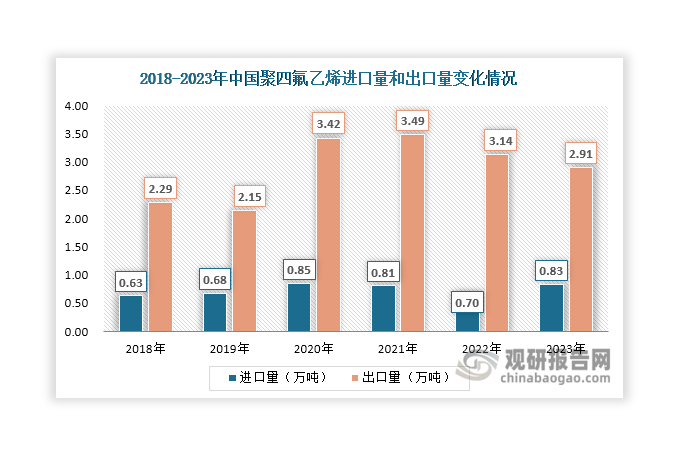 從進(jìn)出口量來看，近年來我國聚四氟乙烯進(jìn)口量始終維持在0.6萬噸以上，2023年有所增長，達(dá)到 0.83萬噸，同比增長18.57%；2021年-2023年其出口量呈現(xiàn)下降態(tài)勢，2023年達(dá)到2.91萬噸，同比下降7.32%。