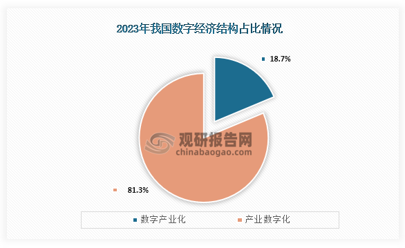 從結構占比情況來看，在2023年我國數字產業(yè)化規(guī)模占比為18.7%；而產業(yè)數字化規(guī)模為占比為81.3%。