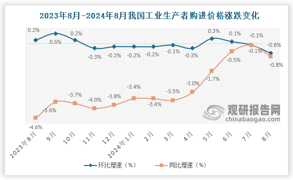 全国工业生产者购进价格来看，2024年8月份，工业生产者购进价格同比下降0.8%，环比下降0.6%。1-8月，工业生产者购进价格下降2.1%。