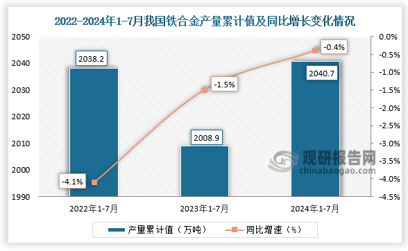 累計值來看，2024年1-7月我國鐵合金產(chǎn)量累計約為2040.7萬噸，較上一年同比下降0.4%。整體來看，近三年7月同期我國鐵合金產(chǎn)量累計值均呈先降后升走勢。