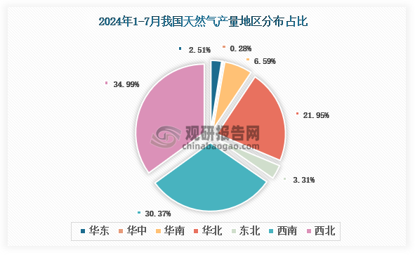 各大區(qū)產(chǎn)量分布來看，2024年1-7月我國天然氣產(chǎn)量以西北區(qū)域占比最大，約為34.99%，其次是西南區(qū)域，占比為30.37%。