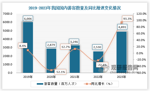 数据显示，2019年我国国内游客数量约6006百万人次；到2020年我国国内游客数量为2879百万人次，同比下降52.1%；而到2023年我国国内游客数量逐渐恢复到4891百万人次，同比增速93.3%。整体来看，近五年我国国内游客数量呈先降后升走势。