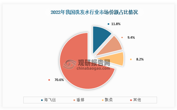 從市場(chǎng)份額占比情況來(lái)看，我國(guó)洗發(fā)水行業(yè)市場(chǎng)份額占比最高的品牌為海飛絲，占比為11.8%；第二為潘婷，市場(chǎng)份額占比為9.4%；第三為飄柔，市場(chǎng)份額占比為8.2%。