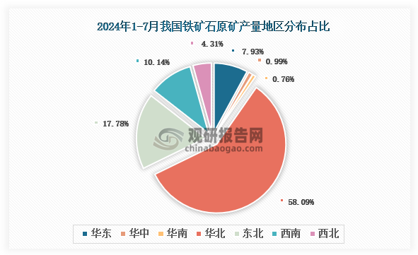 各大区产量分布来看，2024年1-7月我国铁矿石原矿产量以华北区域占比最大，约为58.09%，其次是东北区域，占比为17.78%。