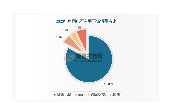 電石下游消費(fèi)結(jié)構(gòu)單一，主要用于生產(chǎn)聚氯乙烯，2023年占比達(dá)到83%；其次是BDO和醋酸乙烯，分別占比6%和4%。聚氯乙烯是世界上產(chǎn)量第三大的合成聚合物塑料，僅次于聚乙烯和聚丙烯，在工業(yè)、建筑、農(nóng)業(yè)、日常生活、包裝、電力、公用事業(yè)等領(lǐng)域均有廣泛應(yīng)用。數(shù)據(jù)顯示，近年來(lái)我國(guó)聚氯乙烯產(chǎn)能和產(chǎn)量整體呈現(xiàn)上升態(tài)勢(shì)，2022年分別達(dá)到2810萬(wàn)噸和2375萬(wàn)噸，同比分別增長(zhǎng)9.42%和11.5%，能為電石行業(yè)發(fā)展提供重要支撐。