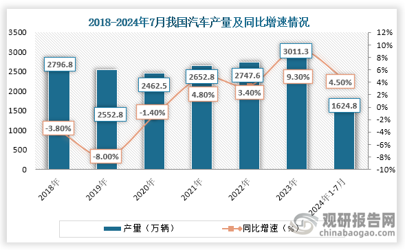 從汽車產量來看，近些年我國汽車產量一直為增長趨勢，到2023年我國汽車產量為3011.3萬輛，同比增長9.30；2024年1-7月我國汽車產量為1624.8萬輛，同比增長4.50%。