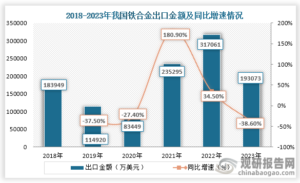 從出口金額來看，到2023年我國鐵合金出口金額為193073萬美元，與2022年相比減少了123988萬美元，同比下降38.6%。