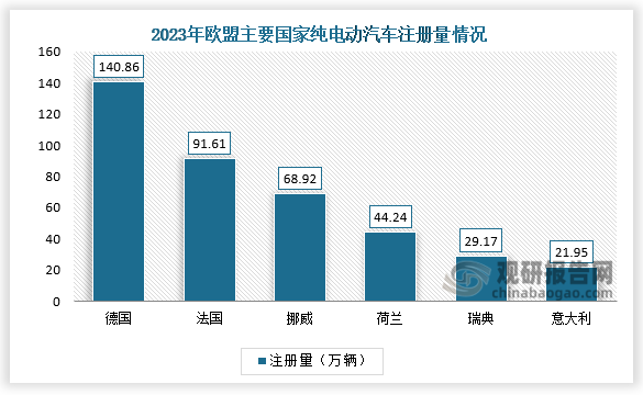 數(shù)據(jù)顯示，2023年歐盟主要國(guó)家德國(guó)、法國(guó)、荷蘭、瑞典、意大利純電動(dòng)汽車注冊(cè)量來(lái)看，其中，德國(guó)純電動(dòng)汽車注冊(cè)量為140.86萬(wàn)輛，位居第一；其次是法國(guó)和挪威，位居第二、第三，純電動(dòng)汽車注冊(cè)量分別為91.61萬(wàn)輛、68.92萬(wàn)輛；荷蘭、瑞典、意大利純電動(dòng)汽車注冊(cè)量則都超過(guò)21萬(wàn)輛。