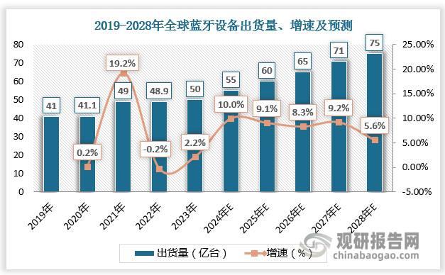 根据数据，2019 年全球蓝牙设备出货量达到41 亿台， 2023 年全球蓝牙设备出货量同比增长了 4.17%，达到了 50亿台。到 2028 年预计全球蓝牙设备出货量将达 75 亿台，2024 -2028年年复合增长率有望达到 8%。