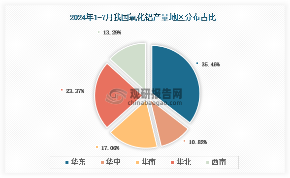 各大區(qū)產(chǎn)量分布來看，2024年1-7月我國氧化鋁產(chǎn)量以華東區(qū)域占比最大，約為35.46%，其次是華北區(qū)域，占比為23.37%。