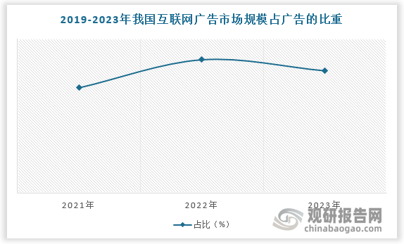 互联网广告是广告市场的重要支柱。根据数据，2019-2023年互联网广告市场规模占广告市场规模的比重保持在65%以上。