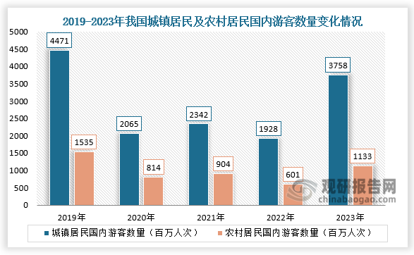 从城镇及农村来看，近五年我国城镇居民国内游客及农村居民国内游客数量也均呈先降后升趋势。2023年我国城镇居民国内游客数量为3758百万人次，同比增速94.9%；我国农村居民国内游客数量为1133百万人次，同比增速88.5%。