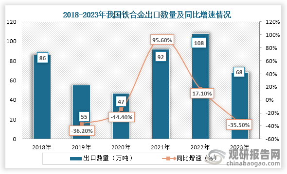 從出口數(shù)量來看，2020年到2022年我國鐵合金出口數(shù)量一直為增長趨勢，但到2023年出口數(shù)量下降。數(shù)據(jù)顯示，2023年我國鐵合金出口數(shù)量為68萬噸，與2022年下降減少了40萬噸，同比下降35.50%。