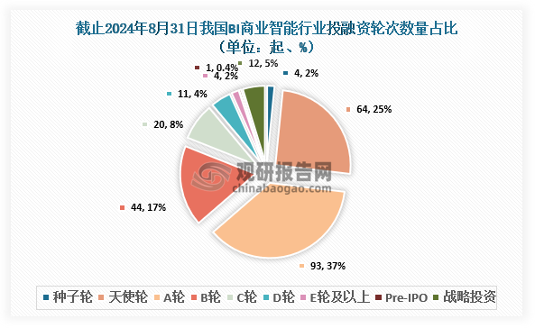 截止至2024年8月31日，我國BI商業(yè)智能行業(yè)共發(fā)生投融資事件253起，其中發(fā)生的A輪投資事件最多，達(dá)到93起，占比約為37%；其次為天使輪，達(dá)到64起，占比約為25%。