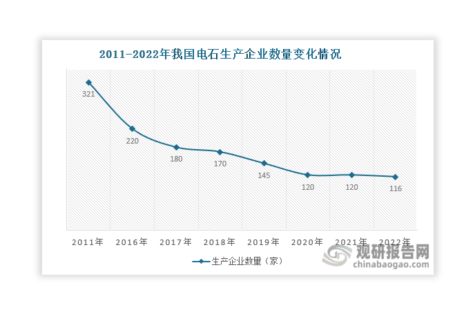 電石屬于高耗能、高排放行業(yè)，隨著國家環(huán)保和“能耗雙控”要求日益提高，生產(chǎn)企業(yè)面臨著能耗、環(huán)保等方面挑戰(zhàn)；同時，由于電石行業(yè)長期處于產(chǎn)能過剩狀態(tài)，市場競爭激烈，生產(chǎn)企業(yè)的生存壓力有所增大。在這些因素共同作用下，不少生產(chǎn)企業(yè)相繼退出市場。據(jù)不完全統(tǒng)計，2011年我國電石生產(chǎn)企業(yè)數(shù)量達到321家，到2016年減少至220家，此后繼續(xù)下滑，至2022年達到116家。