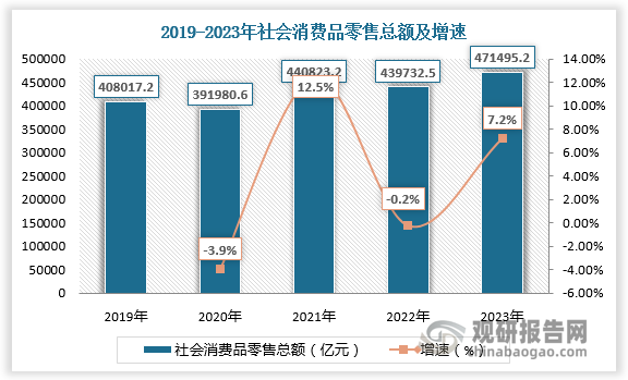 随着经济发展，广告主需求增加。近年来，我国GDP稳步逐年增加，2023年我国GDP已达到1260582.1亿元，同比增长5.2%。2019年我国社会消费品零售总额达408017.2亿元，2020年疫情背景下我国社会消费品零售总额下降至391980.6亿元，增速为-3.9%。社会消费品零售总额波动，广告市场也随之受到影响。疫情结束后，社会宏观环境好转，广告主在营销推广方面的投入热情又重新被点燃，广告市场开始复苏。根据数据，2021年同期广告市场花费同比增加11.20%，2023年同期广告市场整体花费同比上涨6.00%。