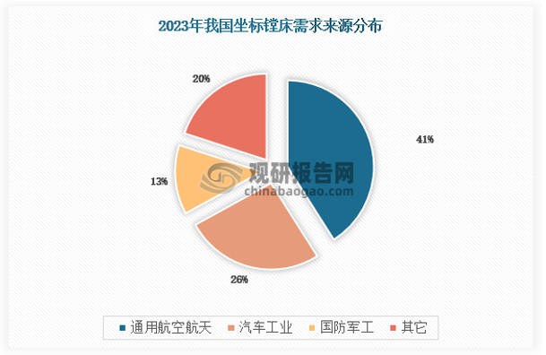 下游需求行業(yè)來(lái)看，2023年汽車、通用航空航天行業(yè)占比較高，是市場(chǎng)需求的主要來(lái)源，其市場(chǎng)占比大致如下：