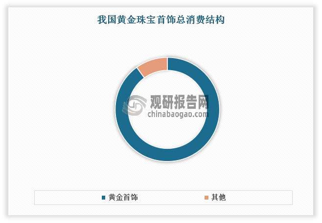 其中黃金首飾消費(fèi)作為疫情以來我國金銀珠寶消費(fèi)的熱點(diǎn)，繼續(xù)展現(xiàn)出巨大的潛力和活力，在我國黃金珠寶首飾總消費(fèi)的占比持續(xù)攀升，已經(jīng)超過九成，成為推動(dòng)我國黃金珠寶行業(yè)增長的最重要引擎。