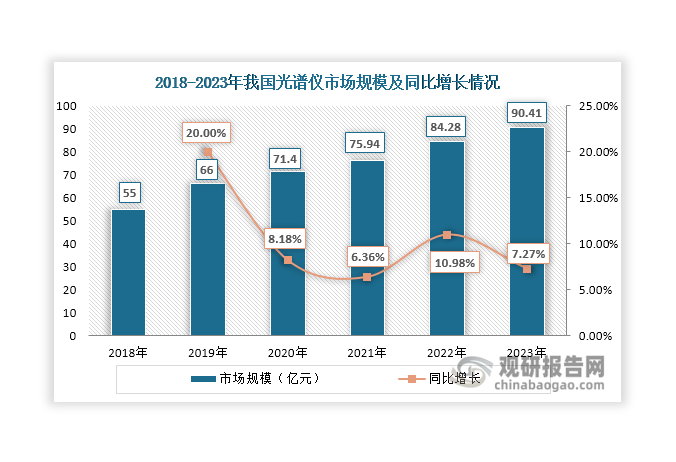 在政策推動(dòng)、應(yīng)用領(lǐng)域拓展等因素推動(dòng)下，我國光譜儀市場規(guī)模持續(xù)擴(kuò)容，2023年達(dá)到90.41億元，同比增長7.27%。其中，分子光譜儀占比48.92%；原子光譜儀占比51.08%。