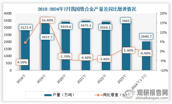 從產(chǎn)量來看，隨著房地產(chǎn)景氣持續(xù)下型，對鋼鐵需求減少加上環(huán)保政策的影響，2019年之后我國鐵合金產(chǎn)量一直為下降趨勢，到2023年產(chǎn)量輕微回升。2023年我國鐵合金產(chǎn)量為3465萬噸，同比增長1.40%；2024年1-7月我國鐵合金產(chǎn)量為2040.7萬噸，同比下降0.40%。