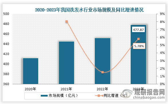 隨著經濟生活的提升，人們對洗發(fā)水等日用消費品消費也不斷提升，加上當前人們對護發(fā)的重視不斷提升，我國洗發(fā)水市場規(guī)模不斷增長。數(shù)據(jù)顯示，2023年我國洗發(fā)水行業(yè)市場規(guī)模達到了477.87億元，同比增長5.78%。