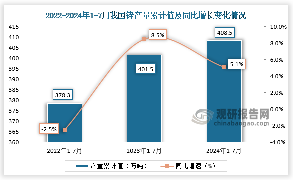 累计值来看，2024年1-7月我国锌产量累计约为408.5万吨，较上一年同比增长5.1%。整体来看，近三年7月同期我国锌产量当期值和累计值均呈增长走势。