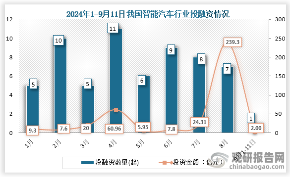 具體來看，在2024年1-9月11日，我國智能汽車發(fā)生投融資事件最高的月份為4月，共發(fā)生11起投融資事件；而投融資金額最高的月份為8月，投融資金額共239.3億元。