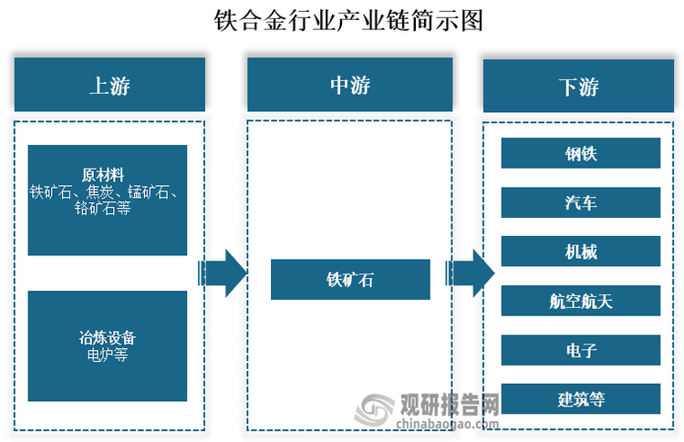 從產業(yè)鏈來看，鐵合金上游主要為原材料和冶煉設備，其中原材料包括鐵礦石、焦炭、錳礦石、鉻礦石等，冶煉設備包括電爐等；中游為鐵合金的生產加工；下游則為鋼鐵、汽車、機械、航空航天、電子和建筑等應用領域。