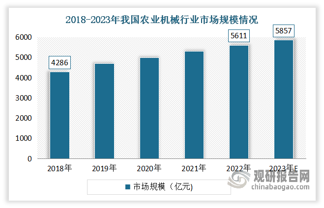 在农业机械领域，农业机械化是实现农业现代化和确保国家粮食安全不可或缺的物质基础，也是农业现代化的重要标志。近年来，在《农业机械化促进法》、农机购置补贴等一系列扶持政策促进下，我国农业机械化取得了快速发展，实现质的飞跃，不仅有效推动了国内农机装备水平和农业机械化水平的提升，而且还支撑农业各产业发展的机械化基础逐步牢固。数据显示，2018-2022年我国农业机械行业市场规模由4286亿元增长至5611亿元，年均复合增长率达8.4%，估计2023年市场规模将在5857亿元左右。