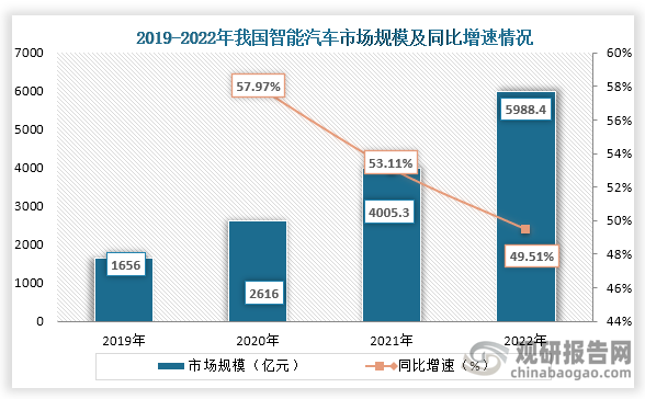 而随着汽车产量的增多，技术的逐渐成熟和政策的支持，推动我国汽车智能化进程加快，我国智能汽车行业市场规模快速发展。数据显示，到2022年我国智能汽车行业市场规模达到了5988.4亿元，同比增长49.51%。