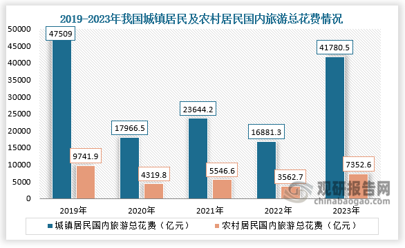 从城镇及农村来看，2023年我国城镇居民国内旅游总花费为41780.5亿元，同比增速147.5%；我国农村居民国内旅游总花费为7352.6亿元，同比增速106.4%。整体来看，近五年我国城镇居民国内旅游总花费及农村居民国内旅游总花费均呈先升后降再升走势。