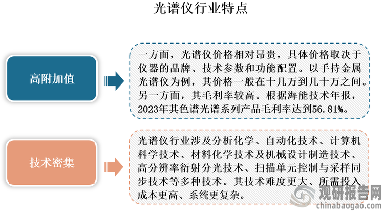 光谱仪又称分光仪、光谱分析仪、光学分光计，是利用光的色散、吸收、散射等现象得到与被分析物质有关的光谱，从而对物质成分、结构进行分析、测量的物理光学仪器，可分为分子光谱仪和原子光谱仪。光谱仪属于高端分析仪器产业，也是高附加值、技术密集型行业，进入门槛相对较高。