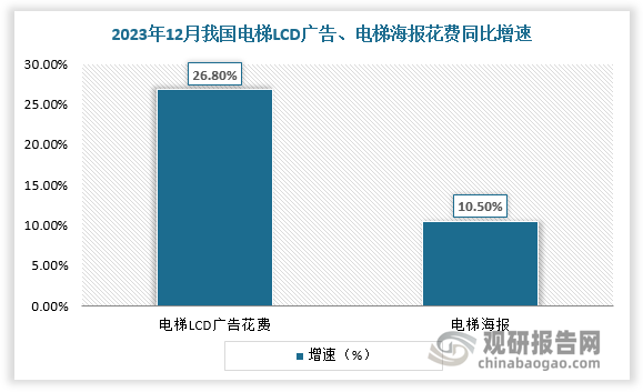 樓宇廣告為廣告行業(yè)帶來新活力。2022年與2023年中唯有電梯LCD與電梯海報連續(xù)兩年同比變化呈增長狀態(tài)，為廣告行業(yè)帶來新活力。根據(jù)數(shù)據(jù)，2023年12月電梯LCD廣告花費同比增長26.80%，電梯海報花費同比增長10.50%，可見樓宇媒體以其高觸達能力，正穩(wěn)步發(fā)展，大力托舉廣告市場重回疫情前水平。