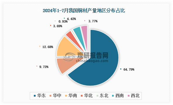 各大區(qū)產量分布來看，2024年1-7月我國銅材產量以華東區(qū)域占比最大，約為64.79%，其次是華南區(qū)域，占比為12.68%。