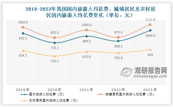 人均花费来看，近五年我国国内旅游人均花费、城镇居民及农村居民国内旅游人均花费均呈先降后升再降再升趋势。数据显示，2023年我国国内旅游人均花费1004.6元，城镇居民居民国内旅游人均花费1111.8元，农村居民国内旅游人均花费649元，均超过2019年同期水平。