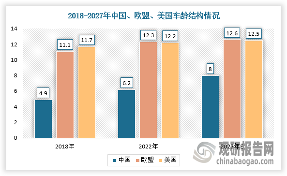 此外，隨著車齡增加，車輛部分易損件進(jìn)入更換周期，車輛的養(yǎng)護(hù)需求頻率明顯增加，如皮帶、鏈條、變速箱油等在6萬公里內(nèi)通常不需要保養(yǎng)，但超過6萬公里（約3年左右）后保養(yǎng)需求將逐漸顯現(xiàn)，車齡在8-10年時，密封、減震等系統(tǒng)中的部分橡膠零部件將逐漸失效，產(chǎn)生更換需求。根據(jù)數(shù)據(jù)顯示，2022-2027年美國平均車齡將從12.2增長到12.5年，歐洲將從11.1增長到12.6年，我國將從4.9年增長到8.0年左右。