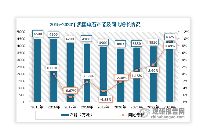 我國電石行業(yè)起步于20世紀(jì)40年代末期，當(dāng)時吉林省建成了國內(nèi)第一座容量為1750 kVA的開放式電石爐，電石產(chǎn)能達(dá)到3000噸。自進(jìn)入21世紀(jì)起，我國電石產(chǎn)能持續(xù)擴(kuò)張，從2000年的480萬噸猛增到2008年2200萬噸，至2015年又上升至4500萬噸，但產(chǎn)能利用率為54.5%，行業(yè)產(chǎn)能過剩明顯；到2016年其產(chǎn)能首次實現(xiàn)“零增長”，與上一年持平；其后，伴隨著供給側(cè)結(jié)構(gòu)性改革持續(xù)推進(jìn)，我國電石產(chǎn)能逐年回落，至2020年降至3807 萬噸；其后，國內(nèi)電石產(chǎn)能開始回升，2021年達(dá)到3850萬噸，超過世界總產(chǎn)能的97%；2023年上升至4325萬噸，同比增長9.49%。