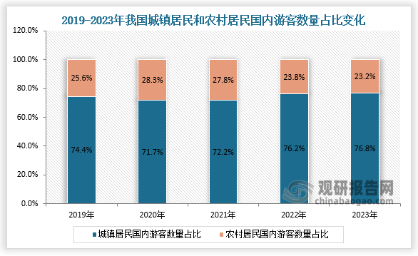 占比来看，近五年我国城镇居民国内游客数量占比有所提升、农村居民国内游客数量占比则有所缩小，城镇居民国内游客数量大于农村居民国内游客数量。数据显示，2023年我国城镇居民国内游客数量占比为76.8%，农村居民国内游客数量占比为23.2%。