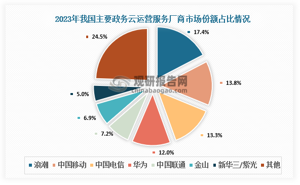 數(shù)據(jù)顯示，2023年我國(guó)主要政務(wù)云運(yùn)營(yíng)服務(wù)廠商是浪潮、中國(guó)移動(dòng)、中國(guó)電信、華為、中國(guó)聯(lián)通、金山、新華三/紫光等，其市場(chǎng)份額分別為17.4%、13.8%、13.3%、12%、7.2%/6.9%、5%。其中，浪潮市場(chǎng)份額占比最大，其次是中國(guó)移動(dòng)和中國(guó)電信。