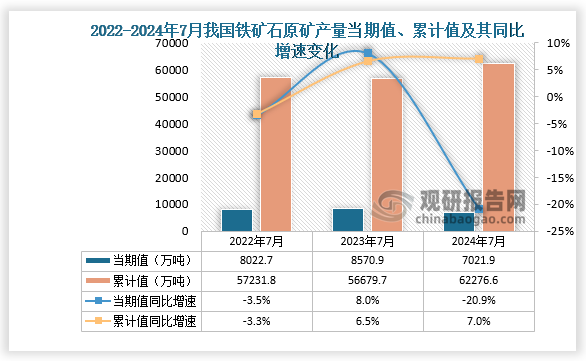 數(shù)據(jù)顯示，2024年7月份我國鐵礦石原礦產(chǎn)量當(dāng)期值約為7021.9萬噸，同比下降20.9%，但較前兩年產(chǎn)量均有所下降。累計值來看，2024年1-7月我國鐵礦石原礦產(chǎn)量累計約為62276.6萬噸，較上一年同比增長7%。整體來看，近三年7月同期我國鐵礦石原礦產(chǎn)量當(dāng)期值呈先升后降走勢、累計值呈先降后升走勢。