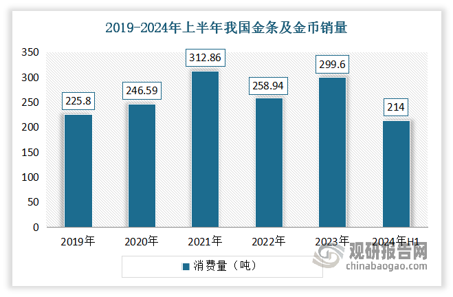 數(shù)據(jù)顯示，2023年第二季度，全球?qū)嶓w金條的需求同比增長，實現(xiàn)兩位數(shù)的增長幅度。在中國市場上，金幣和金條的需求甚至達到了2013年以來的最佳水平。這一趨勢正顯示出，消費者在黃金消費上的意圖發(fā)生了根本性的轉(zhuǎn)變——他們希望通過更低的加工費、更多的投資價值來進行黃金的交易。2024年上半年我國金條及金幣213.635噸，同比增長46.02%，顯示出投資者對黃金保值增值功能的青睞。